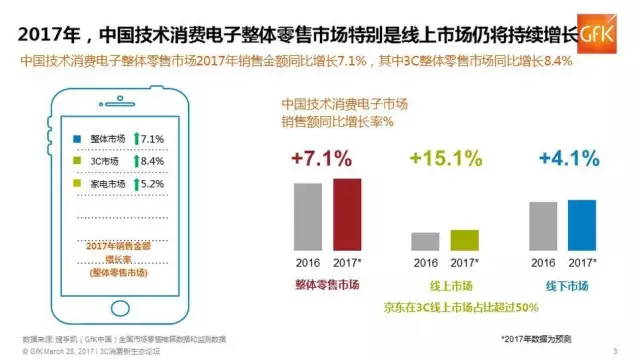 2017年中國3C市場行業新報告