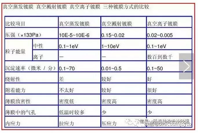 PVD(物理氣相沉積)工藝你了解多少呢？