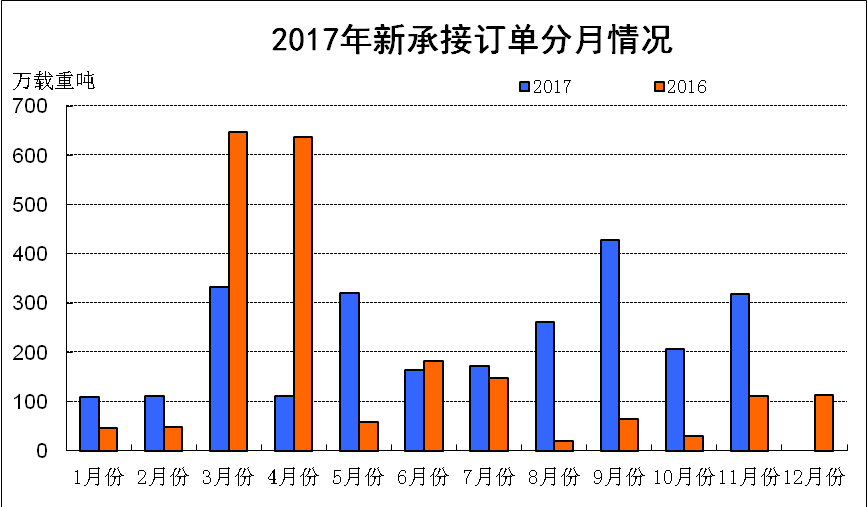 2017年1~11月船舶工業經濟運行情況