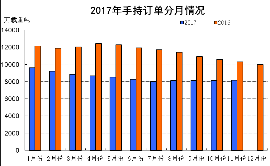 2017年1~11月船舶工業經濟運行情況