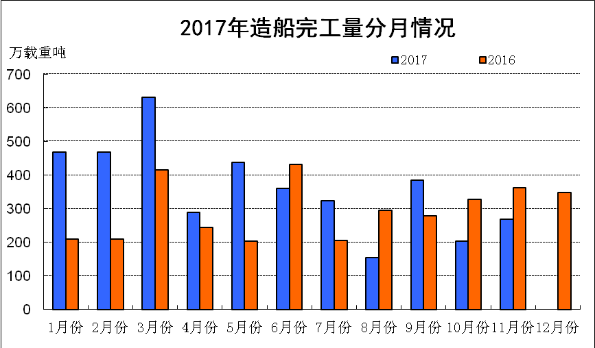 2017年1~11月船舶工業經濟運行情況