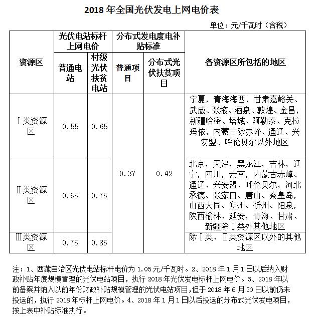 官宣：2018光伏標桿電價下調0.1元 分布式0.37元