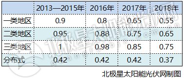 官宣：2018光伏標桿電價下調0.1元 分布式0.37元