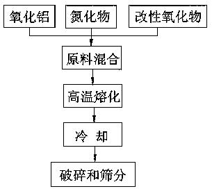 一種氮化物改性氧化鋁磨料及其生產工藝