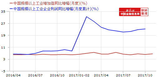 2017年1-11月份全國規(guī)模以上工業(yè)企業(yè)利潤(rùn)增長(zhǎng)21.9%