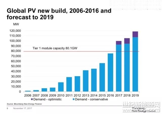 2018年全球太陽能光伏發電裝機容量預計將再增加108GW