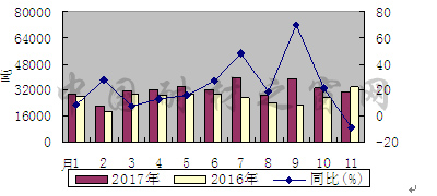 11月份碳化硅出口量同比減少8.7%