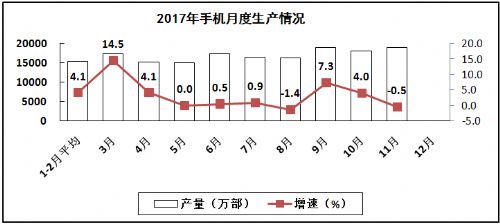 2017年1-11月我國生產智能手機13億部 同比增長1.7％