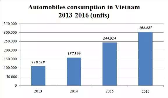 東南亞各地區汽車產?業現狀及分析