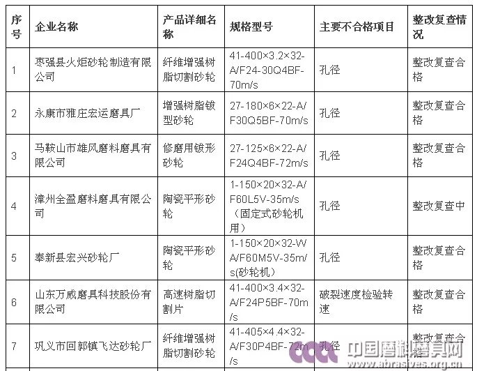 10家國抽不合格砂輪生產(chǎn)企業(yè)整改結(jié)果公示