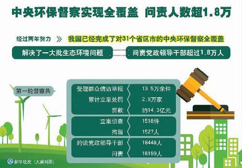 首輪中央環保督察反饋全面收官 問責18199人