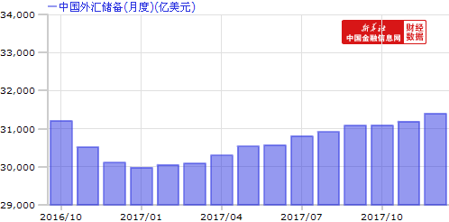 2017年中國外匯儲備增加1294億美元 三年來首次年度增長