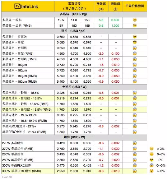 光伏硅料價格繼續上漲 組件價格跌至2.7元/W以內