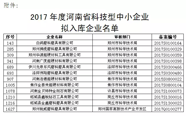 多家磨企入選2017年度河南省科技型中小企業(yè)擬入庫企業(yè)名單