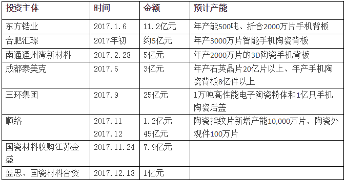 2017年陶瓷產業投資熱潮盤點：陶瓷憑什么成產業寵兒？