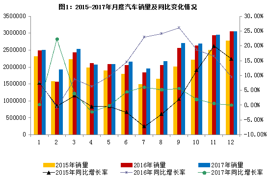 2017年汽車工業(yè)產(chǎn)銷量再創(chuàng)新高