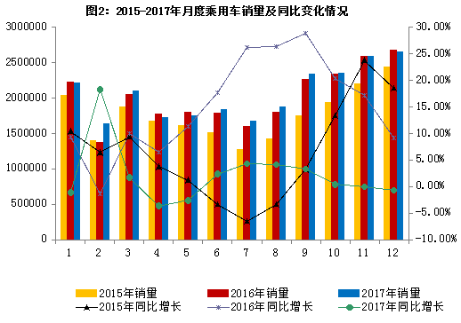 2017年汽車工業產銷量再創新高