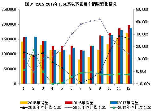 2017年汽車工業產銷量再創新高