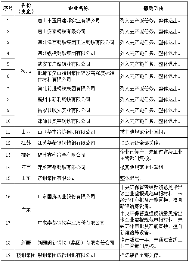 工信部擬動態調整鋼鐵規范企業名單