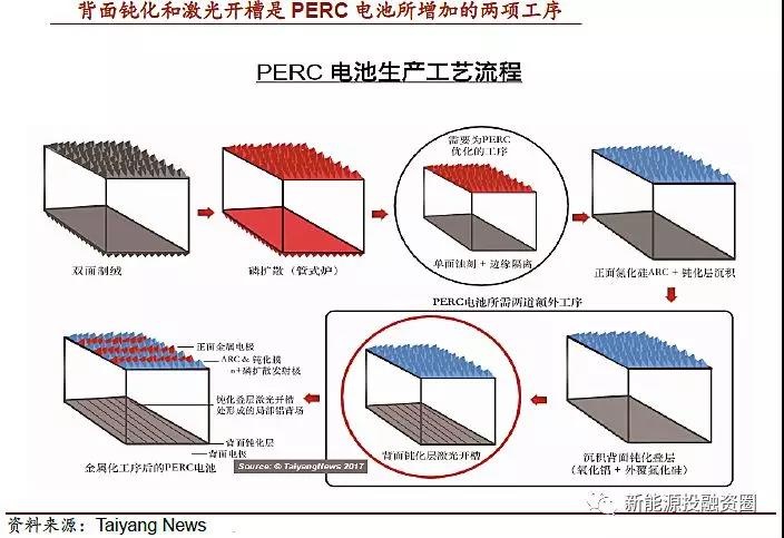 光伏組件技術進步將推動行業的成本持續下降