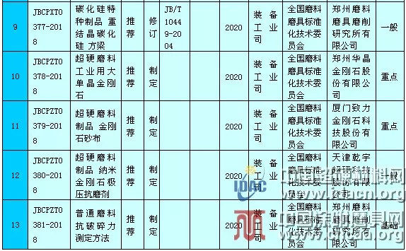 工信部對(duì)工業(yè)用大單晶金剛石等13項(xiàng)磨料磨具行業(yè)標(biāo)準(zhǔn)征求意見(jiàn)