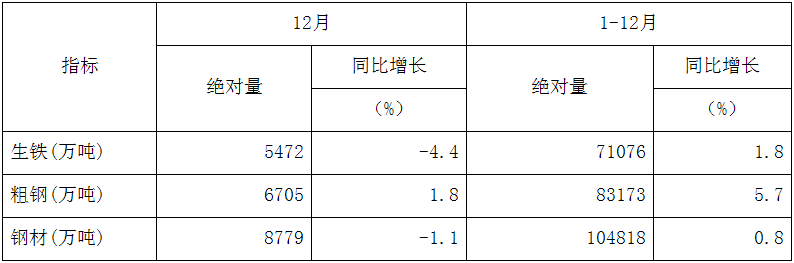 2017年我國粗鋼產量超8億噸　同比增長5.7%