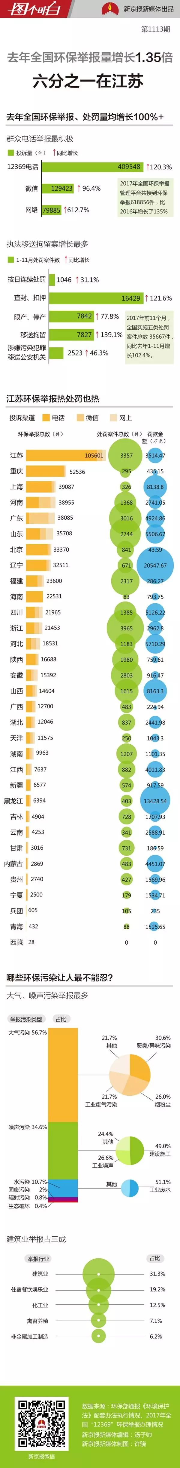 環保舉報、處罰量年增一倍多 去年有個省被罰超2億