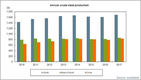 2017年全球粗鋼產量增長5.3%