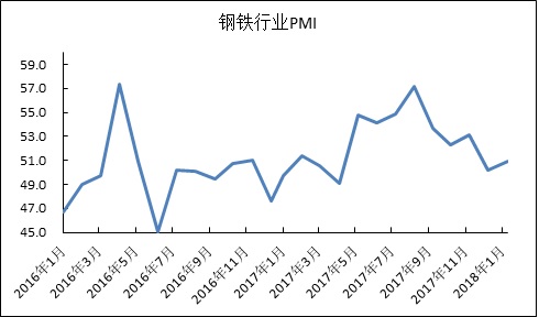 1月鋼鐵PMI回升至50.9% 鋼鐵行業(yè)開局良好