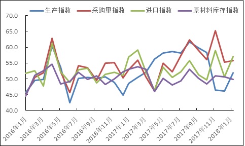 1月鋼鐵PMI回升至50.9% 鋼鐵行業(yè)開局良好