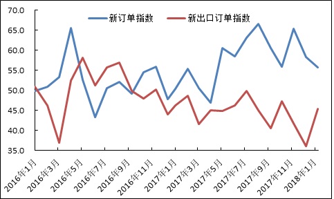 1月鋼鐵PMI回升至50.9% 鋼鐵行業(yè)開局良好