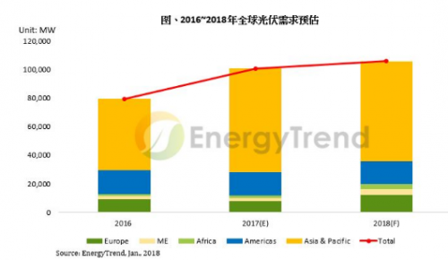 中國續強與歐洲復蘇 2018年全球光伏市場規模上看106GW