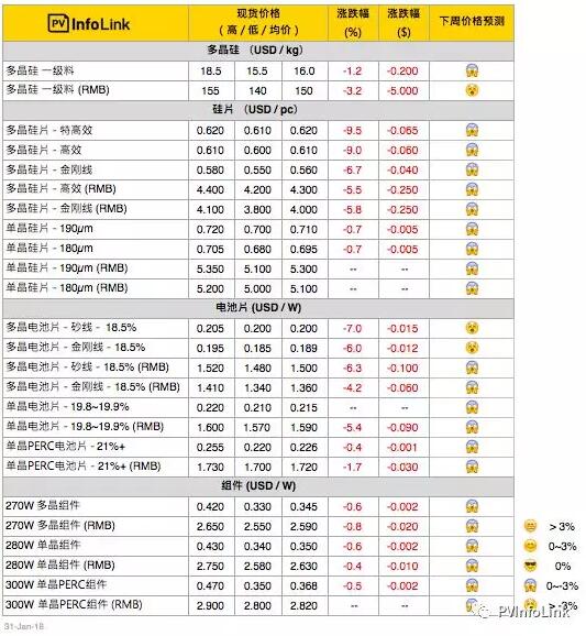 光伏價格評析：多晶硅片快速下探 倒逼硅料起跌