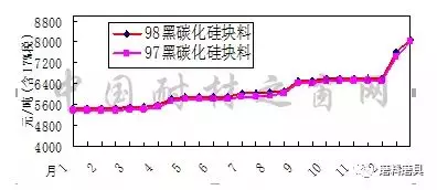 2017年1月-2018年1月寧夏碳化硅、河南剛玉價格走勢圖