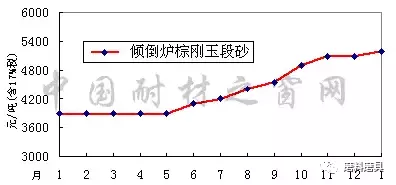 2017年1月-2018年1月寧夏碳化硅、河南剛玉價格走勢圖