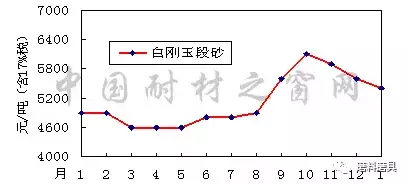 2017年1月-2018年1月寧夏碳化硅、河南剛玉價格走勢圖