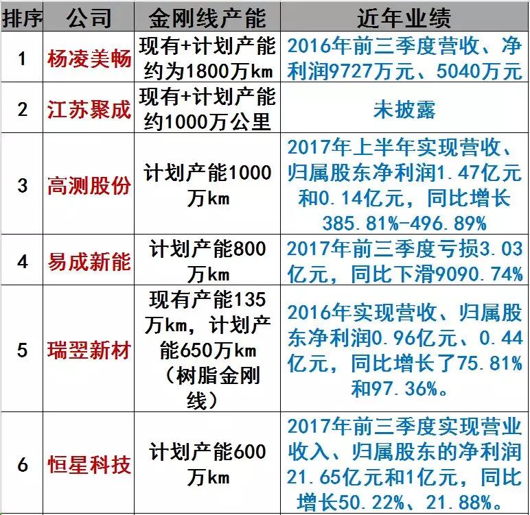 2018金剛線將大幅降價(jià) 金剛線迎來(lái)第一次洗牌