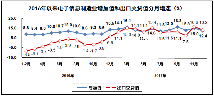 2017年電子信息制造業運行情況