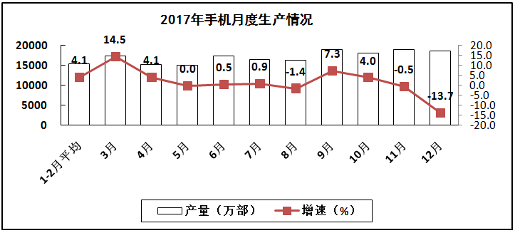 2017年電子信息制造業運行情況