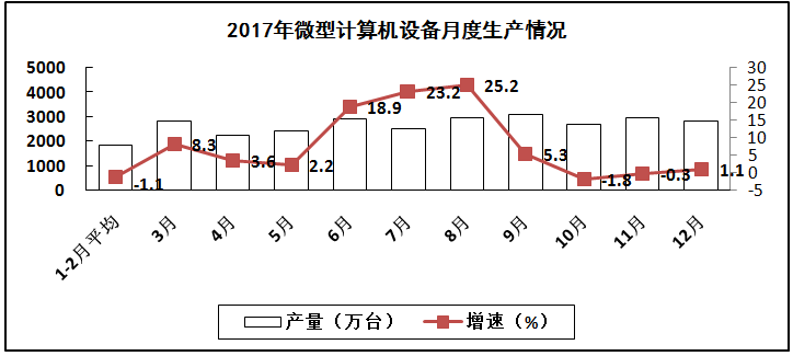 2017年電子信息制造業運行情況