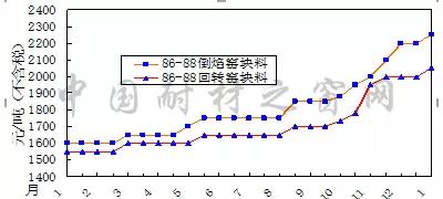 2018年1月份剛玉碳化硅等大宗耐火原材料市場分析