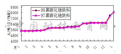 2018年1月份剛玉碳化硅等大宗耐火原材料市場分析