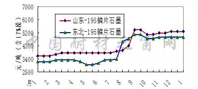 2018年1月份剛玉碳化硅等大宗耐火原材料市場分析