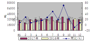 2017年1-12月份我國碳化硅出口同比增長19.4%