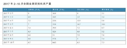 市場(chǎng)復(fù)蘇 2018年機(jī)床鑄件行業(yè)有望好轉(zhuǎn)