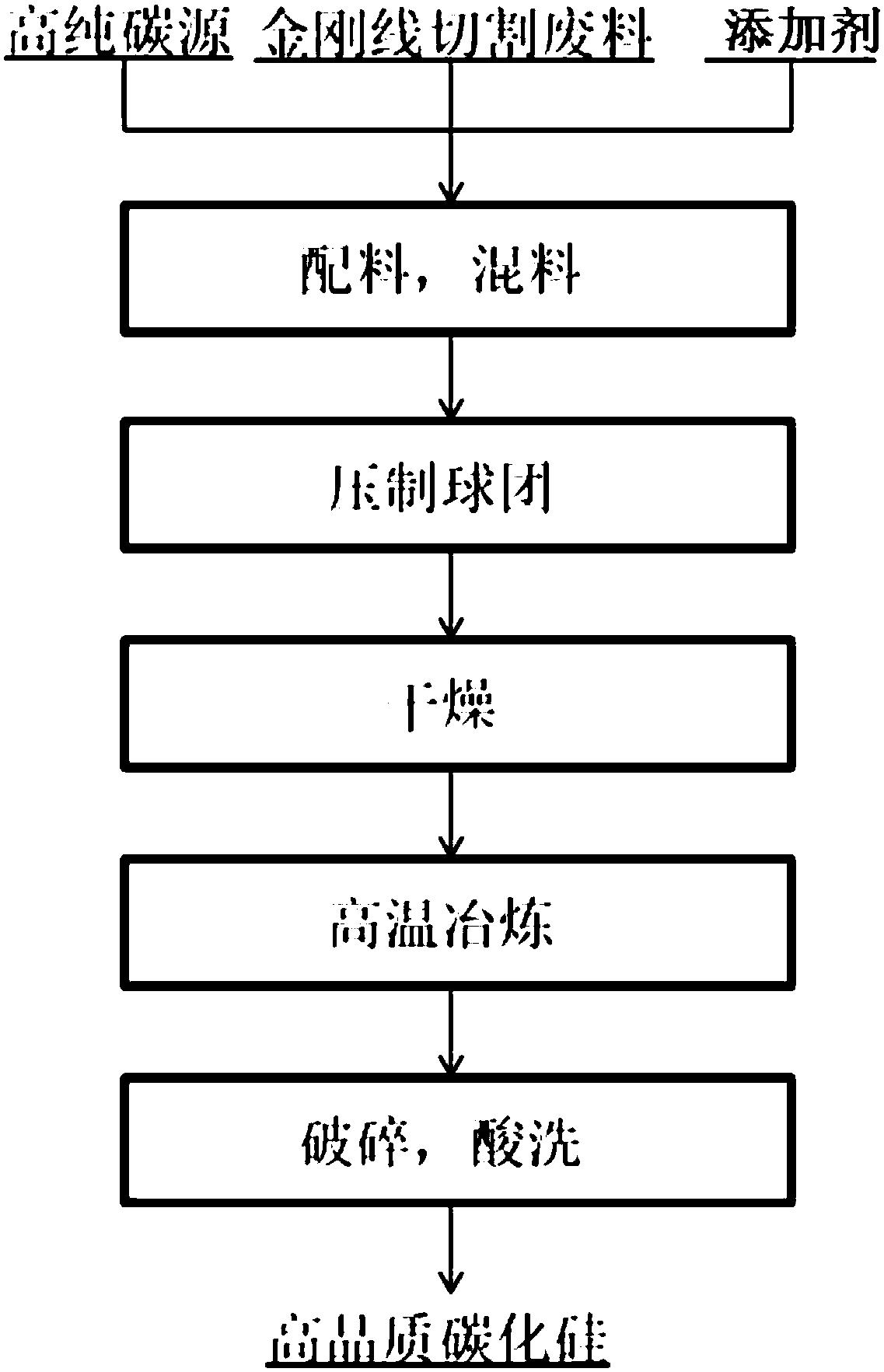 一種金剛線切割廢料制備高品質碳化硅的方法