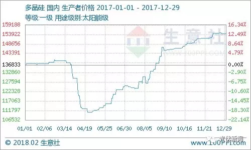 2月8日硅料硅片又下跌 金剛線高價還能維持多久？