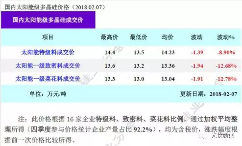 2月8日硅料硅片又下跌 金剛線高價(jià)還能維持多久？