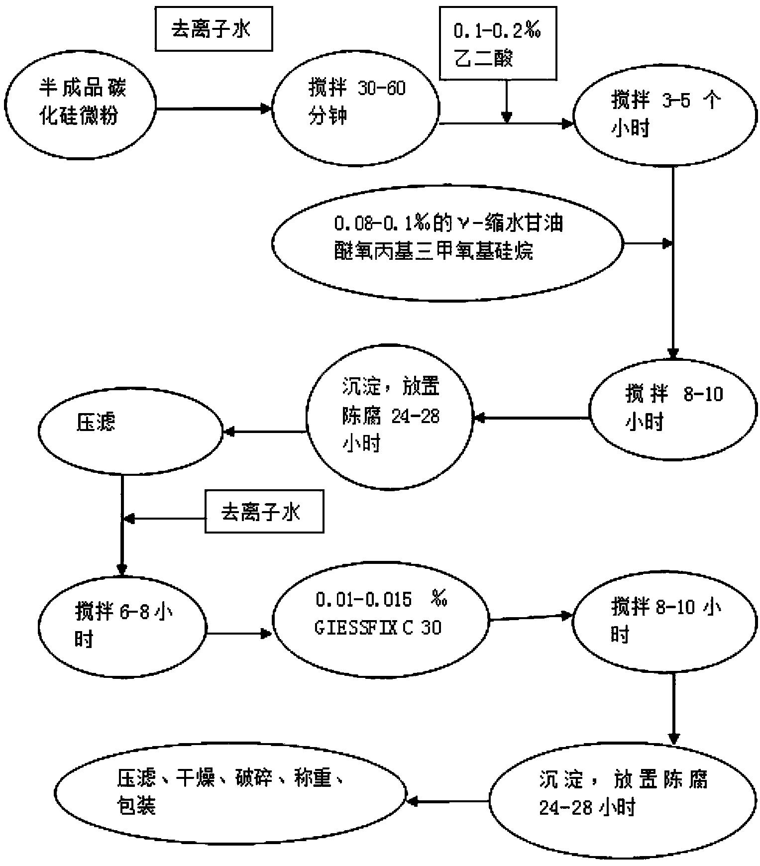 一種精細陶瓷制品用的碳化硅微粉的表面改性方法