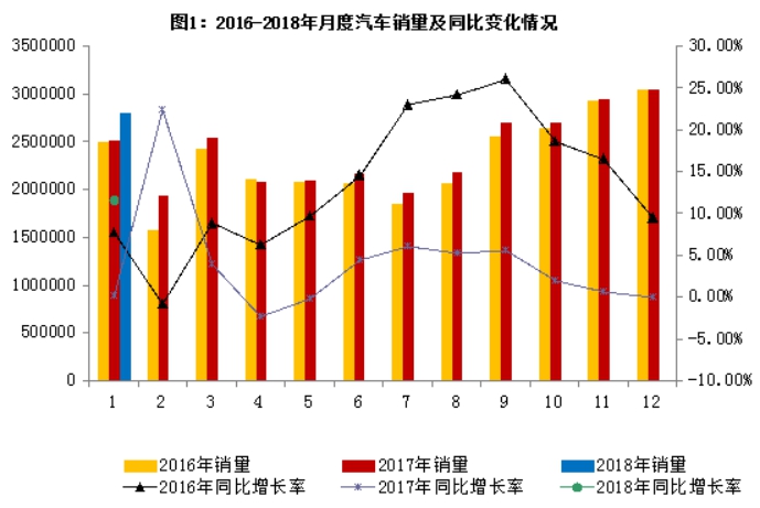 2018年1月汽車工業經濟運行情況